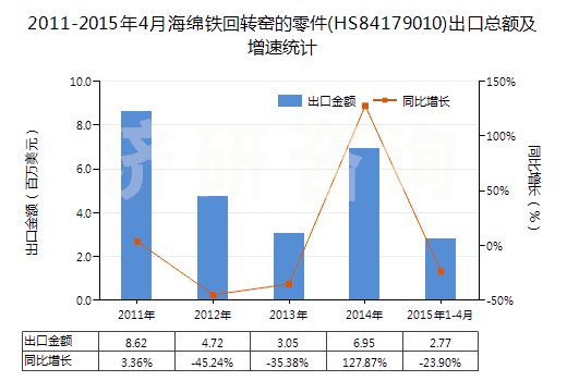 2011-2015年4月海綿鐵回轉(zhuǎn)窯的零件(HS84179010)出口總額及增速統(tǒng)計(jì)